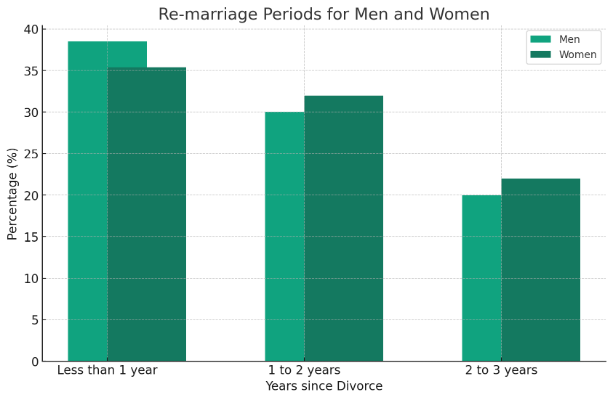 男女別の再婚率データグラフ