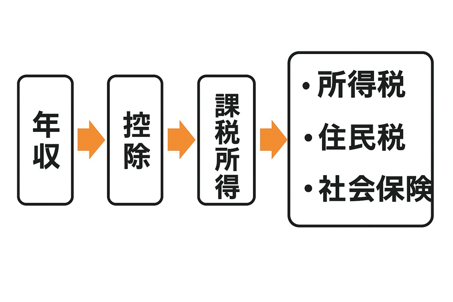 年収→控除→課税所得→各種税金