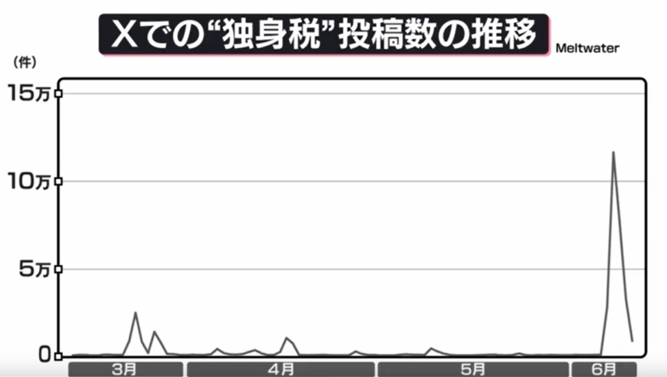 独身税に関するXへの投稿数