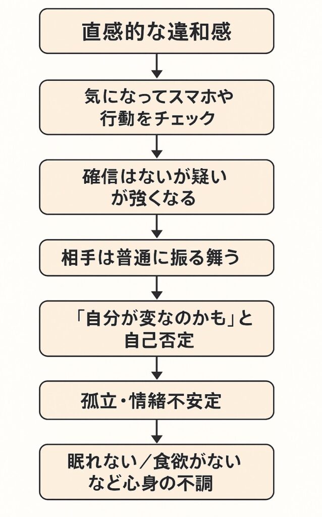 心の状態を流れ