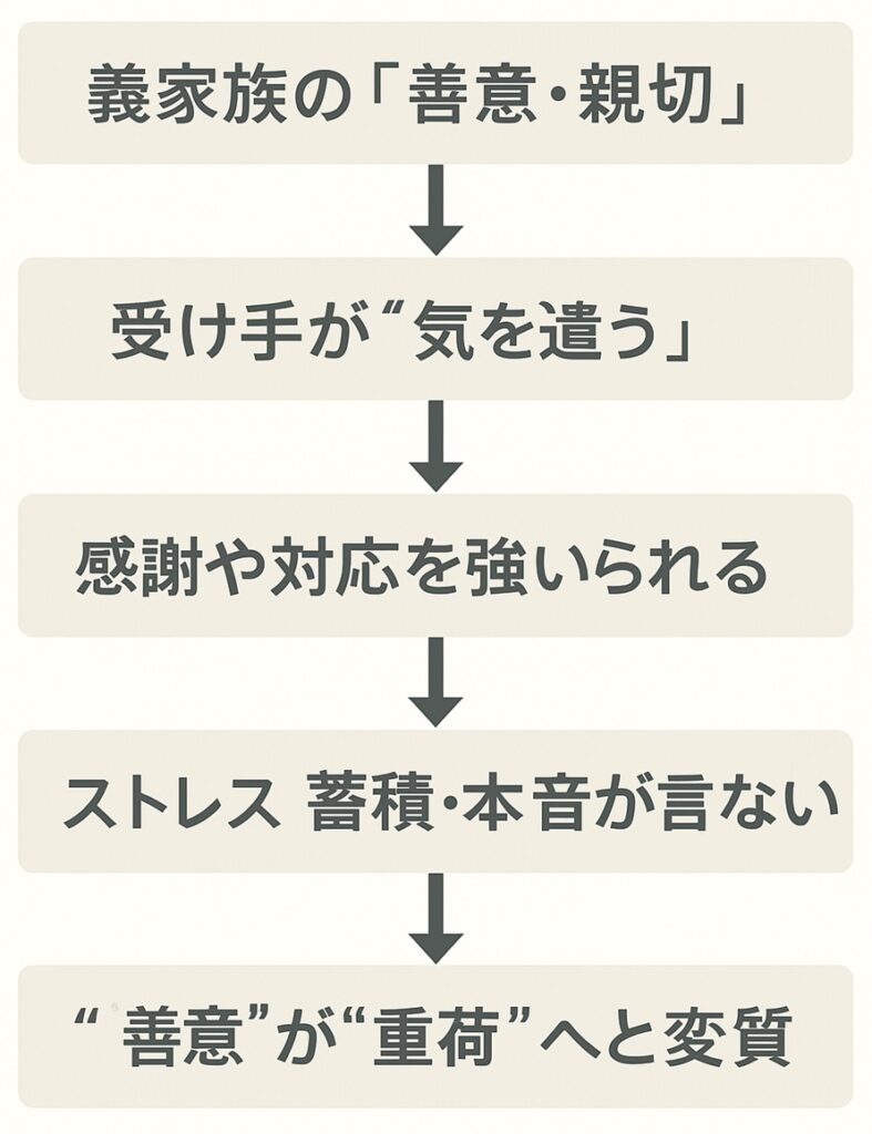 義両親の“善意”がストレス化する構造